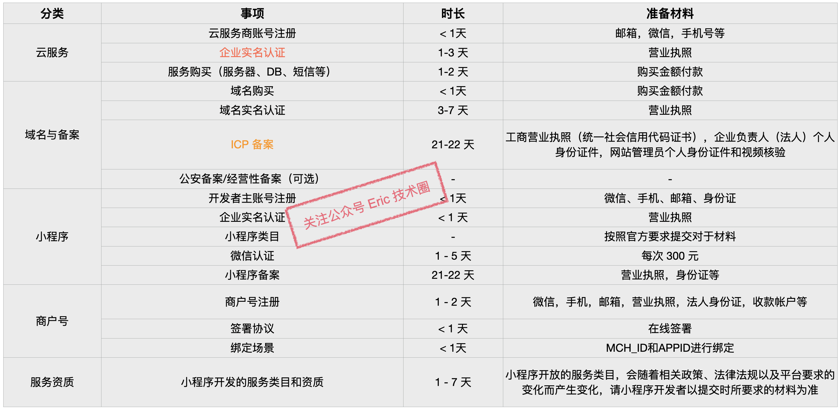 小程序资质清单