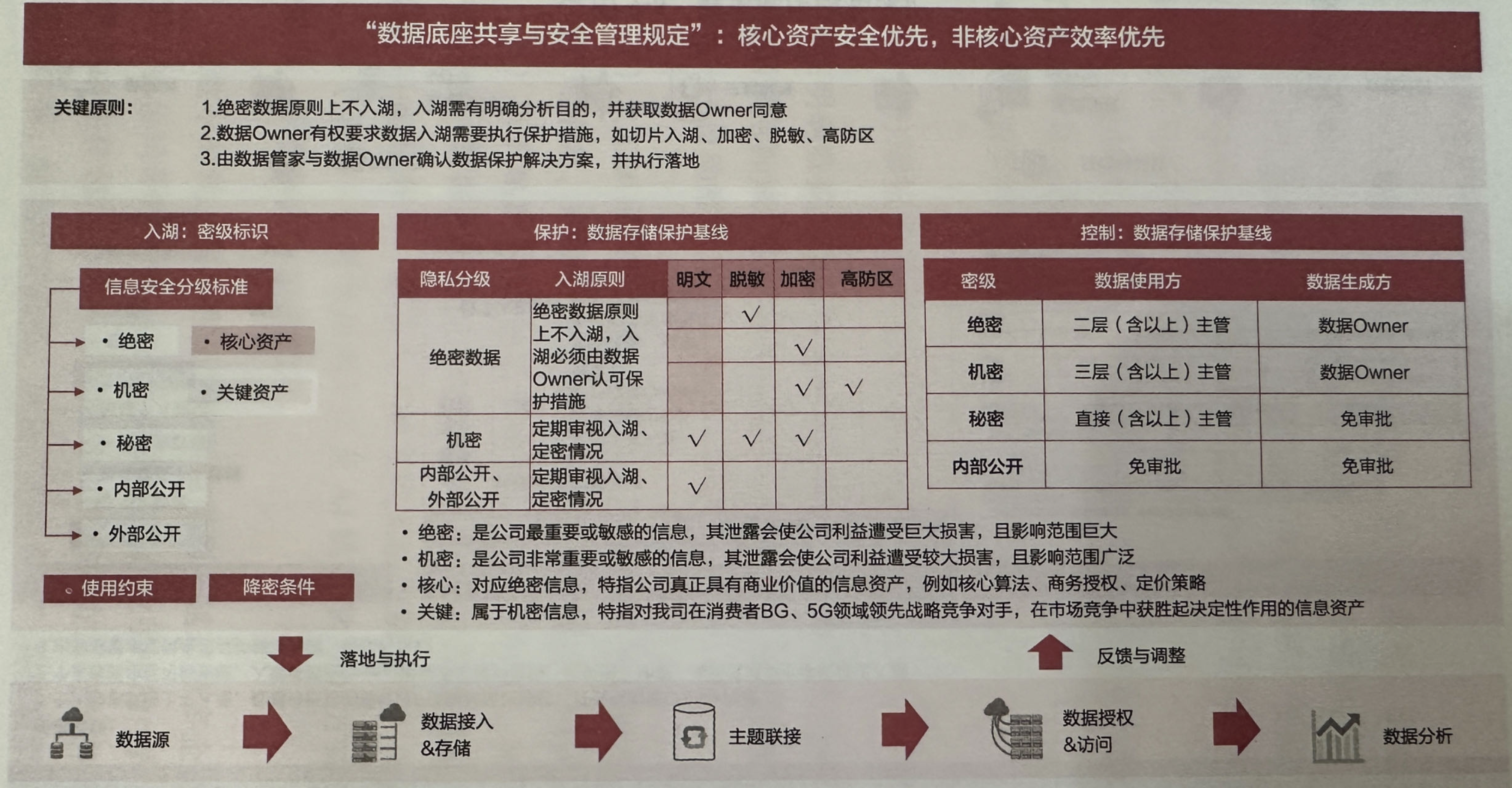 数据之道-10