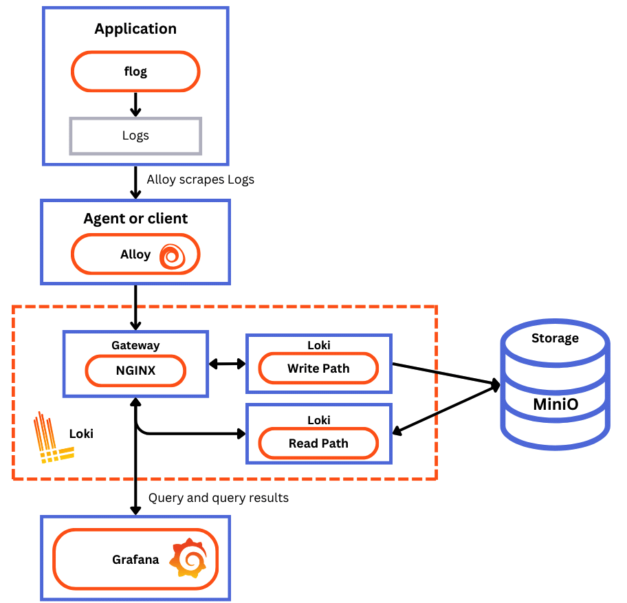 Docker Componse 部署组件图