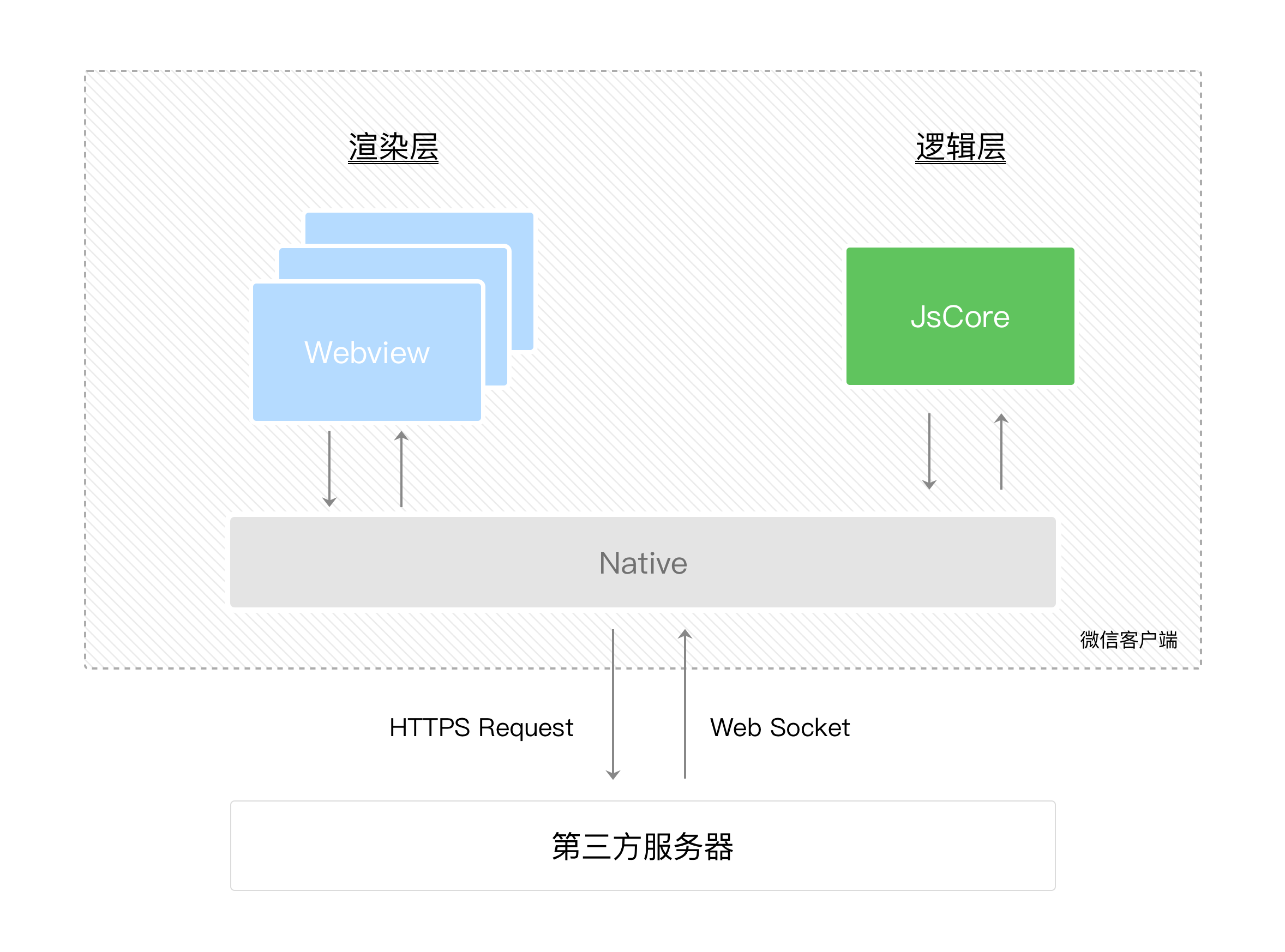 微信小程序逻辑架构图