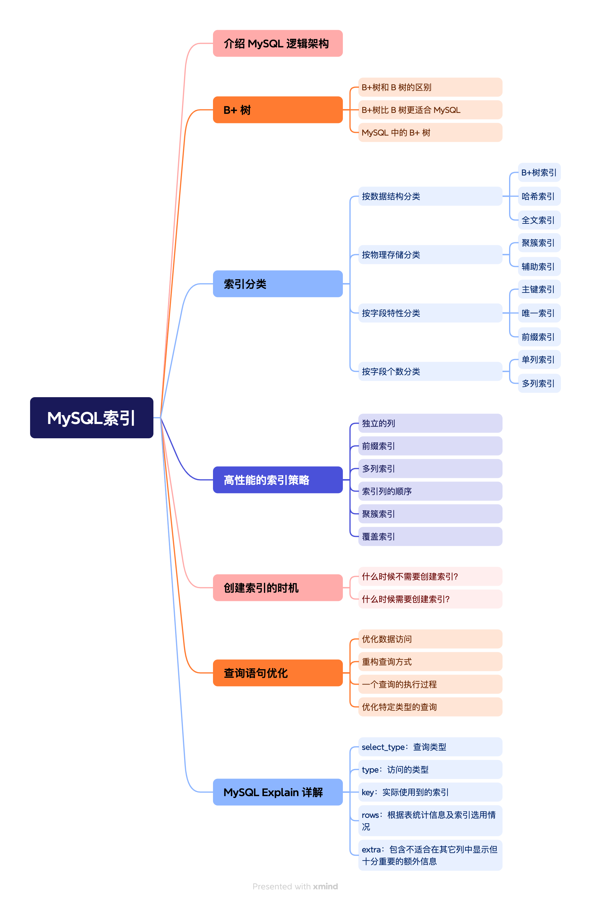 MySQL索引