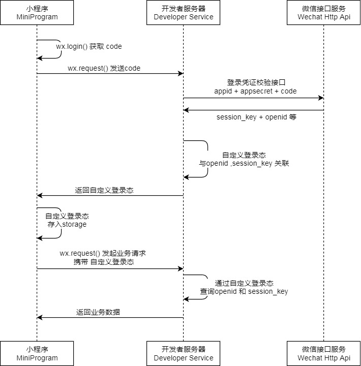 微信小程序官方登录流程时序