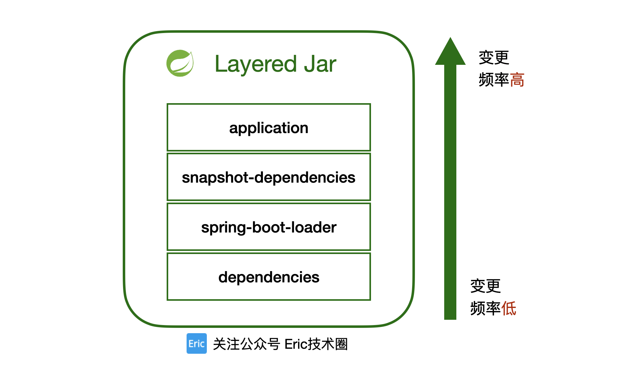 SpringBoot Layered Jar