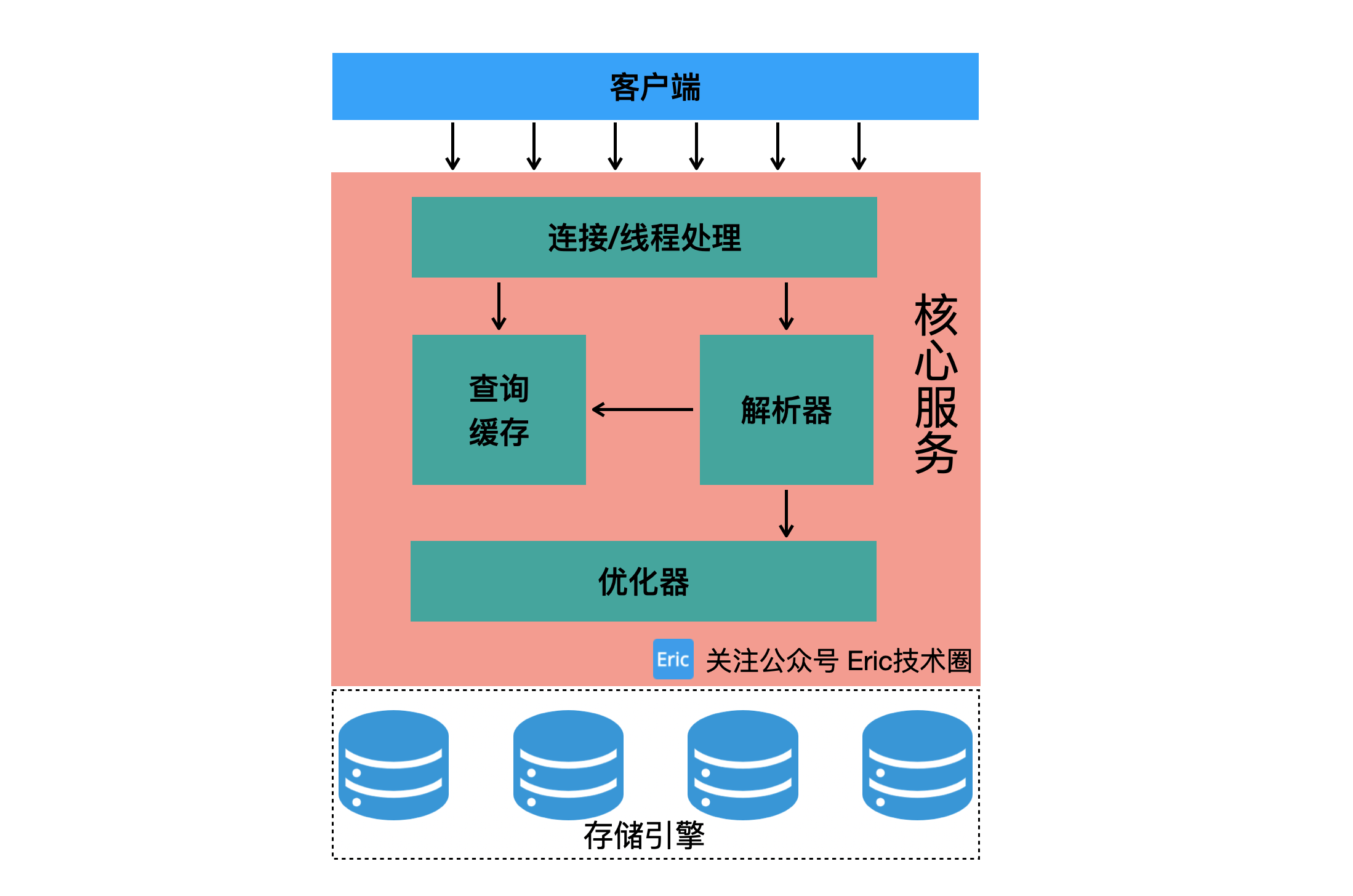 MySQL 逻辑架构