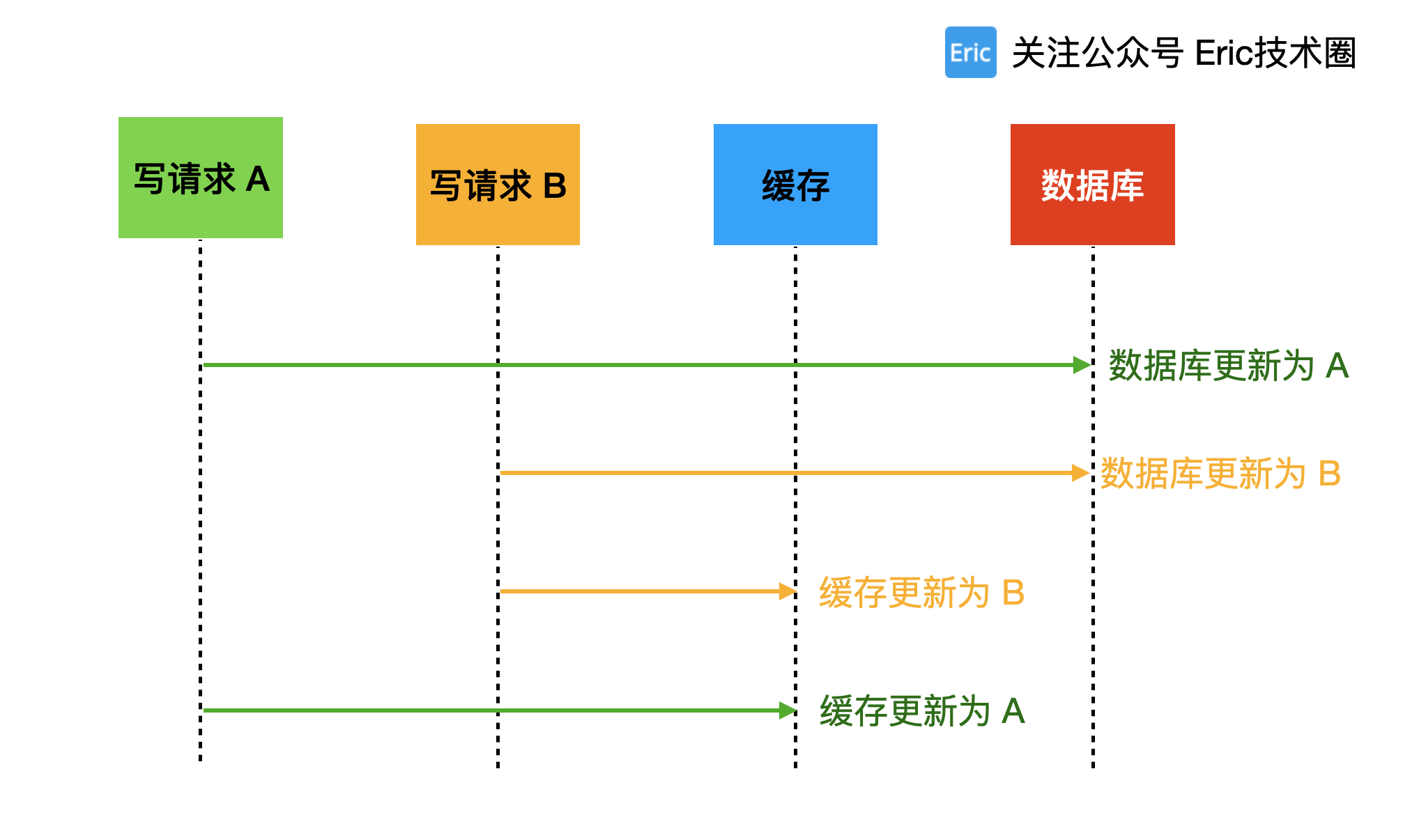 后更新缓存问题