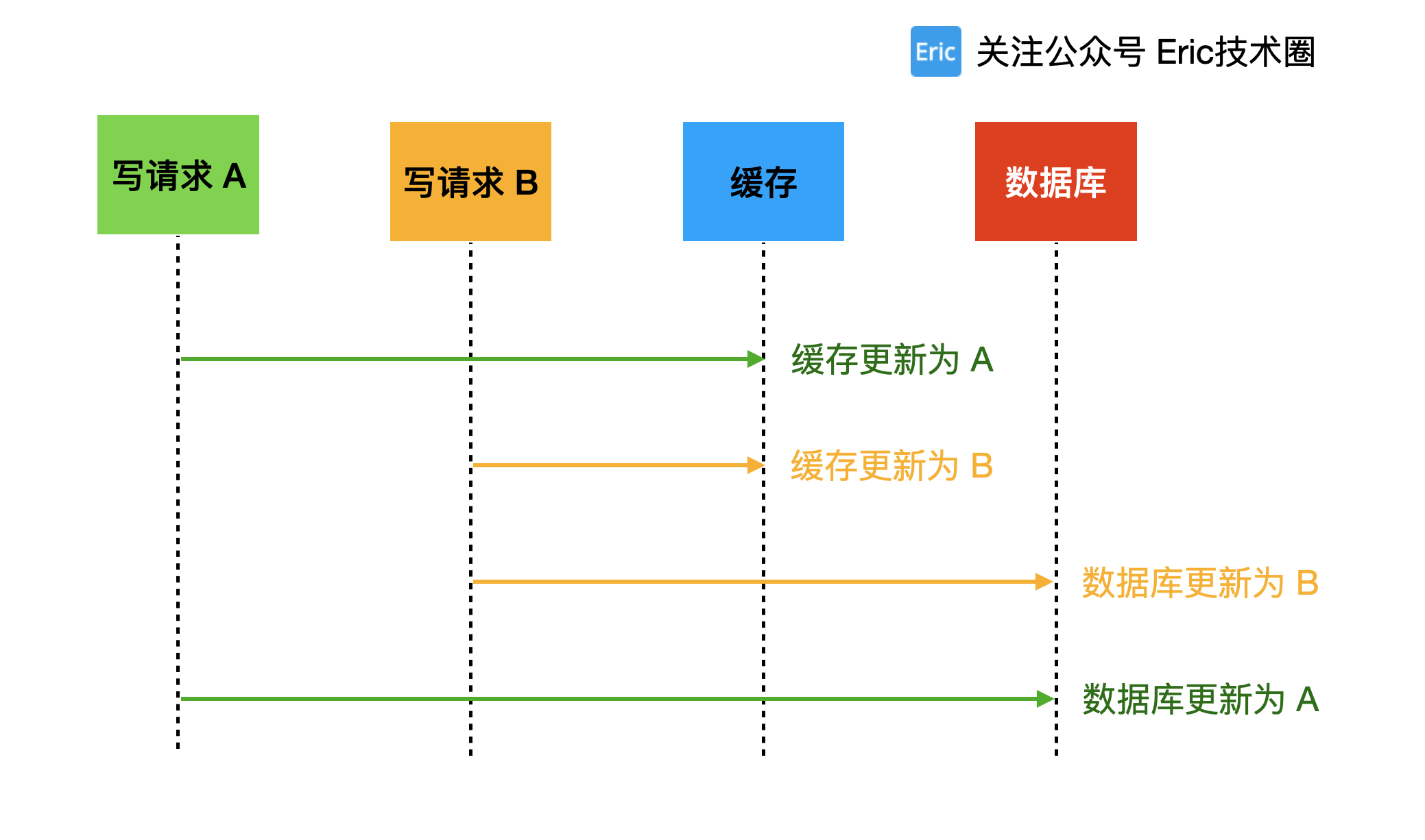 先更新缓存问题