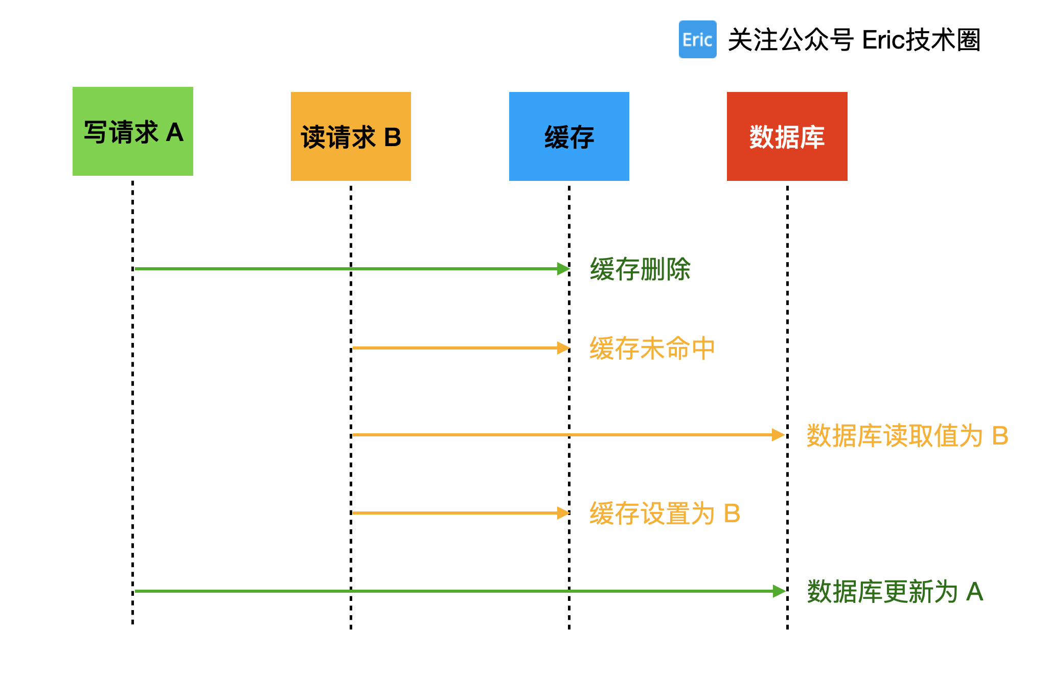 先删除缓存