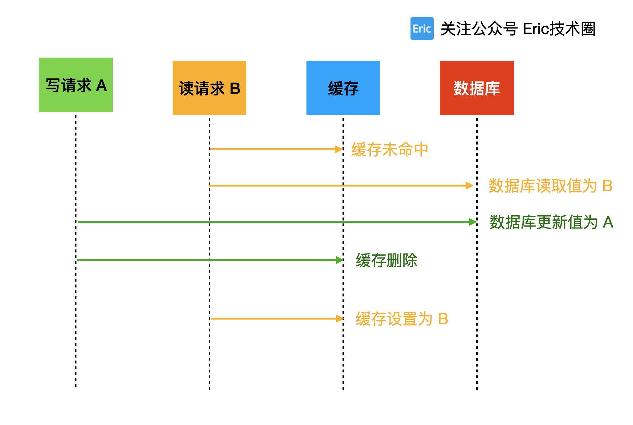 后删除缓存问题