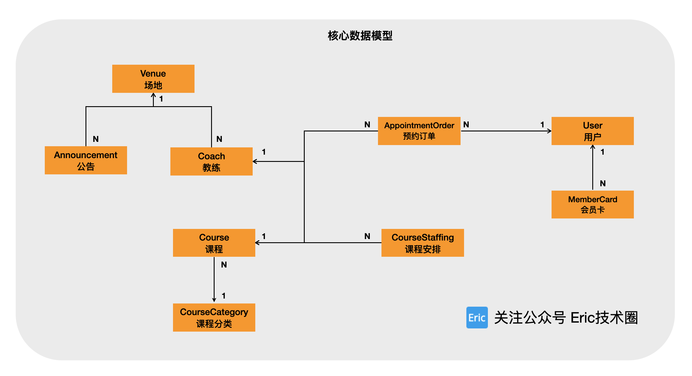 数据模型