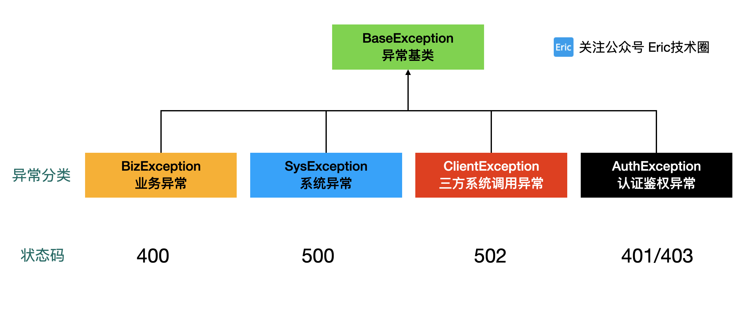 异常分类