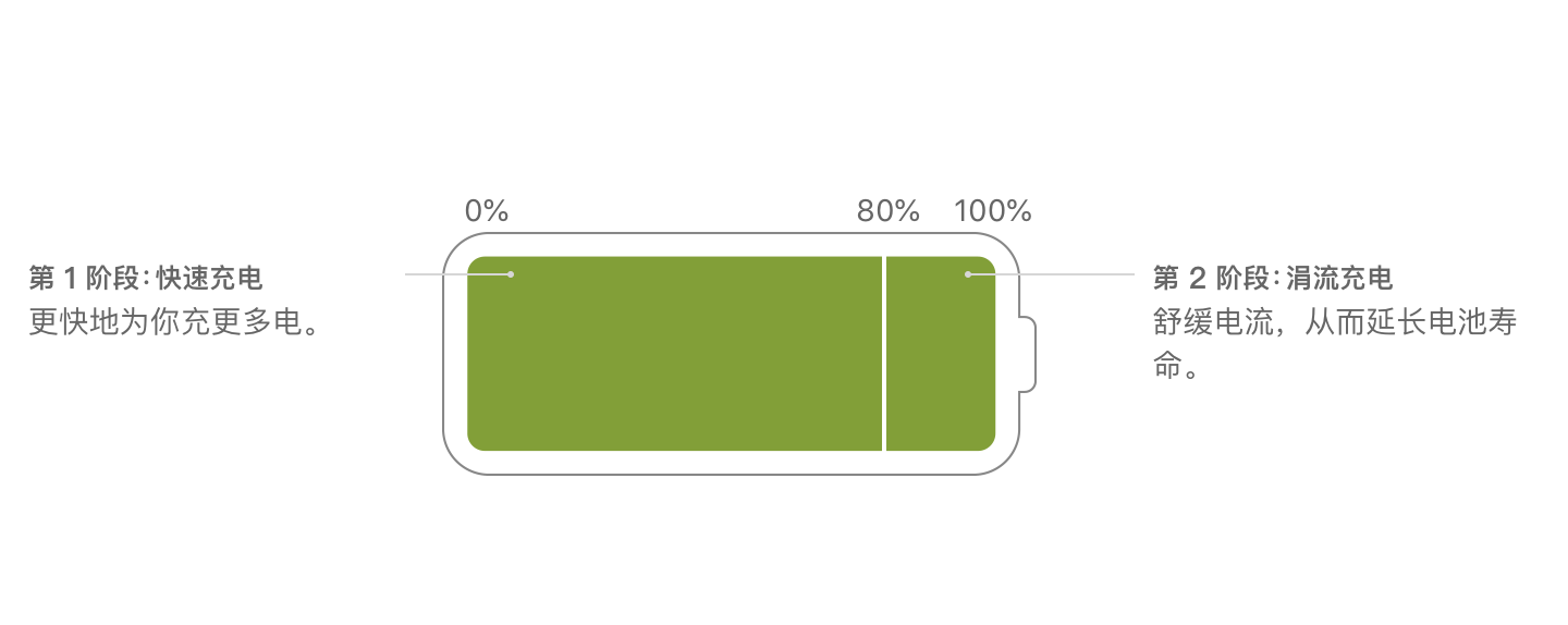 Apple电池快充模式